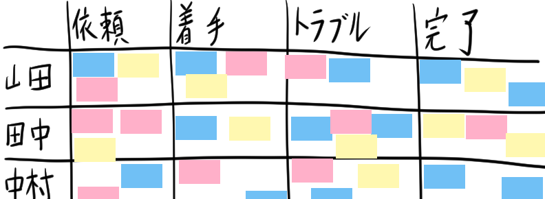 社内のタスクをwekanで管理 見える化 Ictワーカーの仕事術